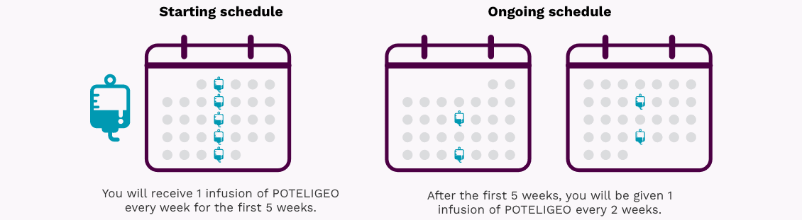 You will receive 1 infusion of POTELIGEO every week for the first 5 weeks. After the first 5 weeks, you will be given 1 infusion of POTELIGEO every 2 weeks.